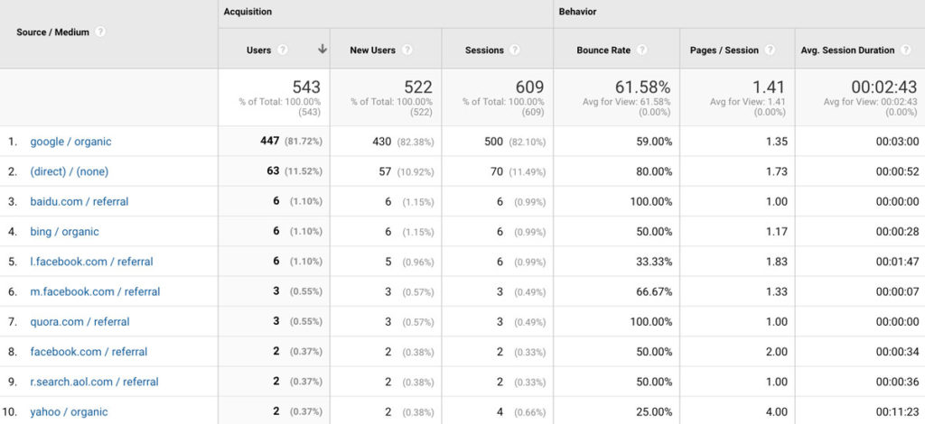 A screenshot from Google Analytics showing the user acquisition report.